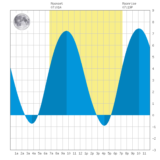 Hackensack tide chart for Sunday, March 28, 2021
