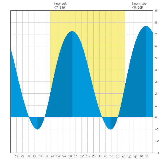 Hackensack tide chart for Monday, March 29, 2021