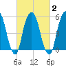 Hackensack tide chart for Tuesday, March 2, 2021