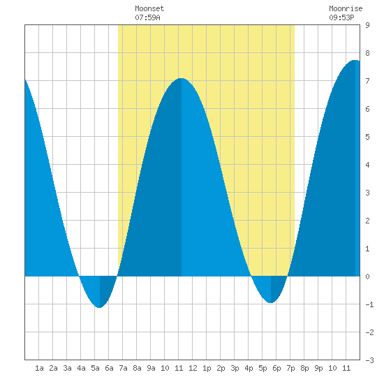 Hackensack tide chart for Tuesday, March 30, 2021