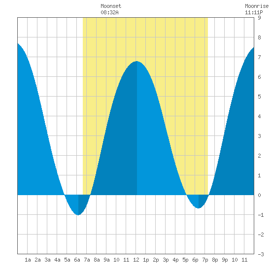 Hackensack tide chart for Wednesday, March 31, 2021