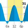 Hackensack tide chart for Wednesday, March 31, 2021