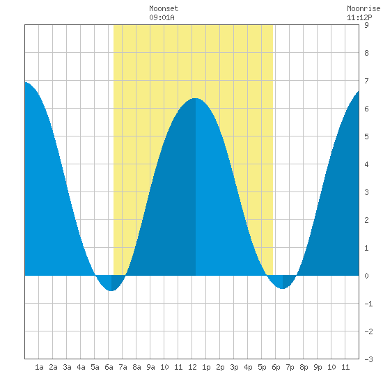 Hackensack tide chart for Wednesday, March 3, 2021