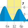 Hackensack tide chart for Sunday, March 7, 2021