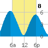 Hackensack tide chart for Monday, March 8, 2021