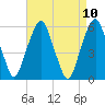 Hackensack tide chart for Saturday, April 10, 2021