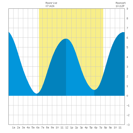 Hackensack tide chart for Wednesday, April 14, 2021