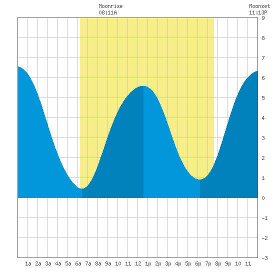 Hackensack tide chart for Thursday, April 15, 2021