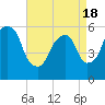 Hackensack tide chart for Sunday, April 18, 2021