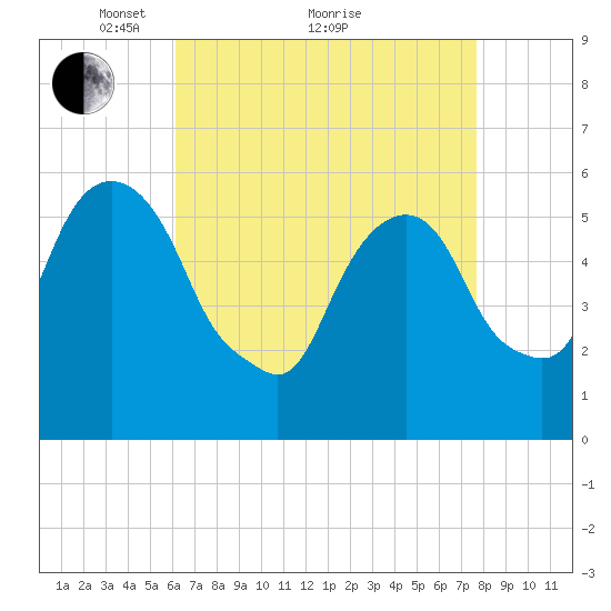 Hackensack tide chart for Tuesday, April 20, 2021