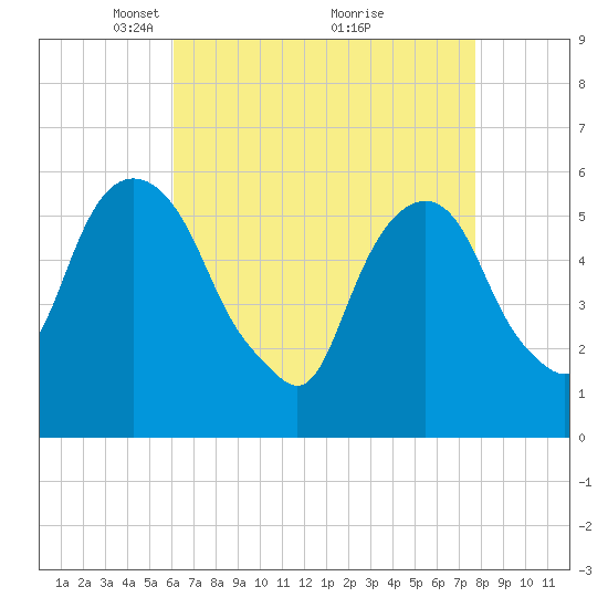 Hackensack tide chart for Wednesday, April 21, 2021