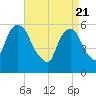 Hackensack tide chart for Wednesday, April 21, 2021