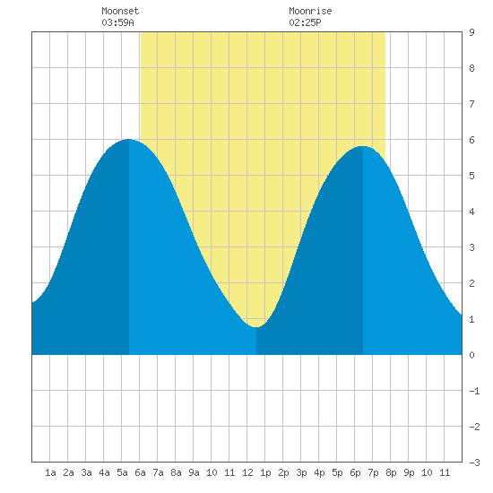 Hackensack tide chart for Thursday, April 22, 2021