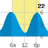 Hackensack tide chart for Thursday, April 22, 2021
