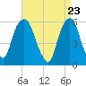 Hackensack tide chart for Friday, April 23, 2021