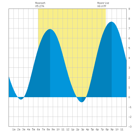 Hackensack tide chart for Sunday, April 25, 2021