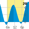 Hackensack tide chart for Wednesday, April 28, 2021