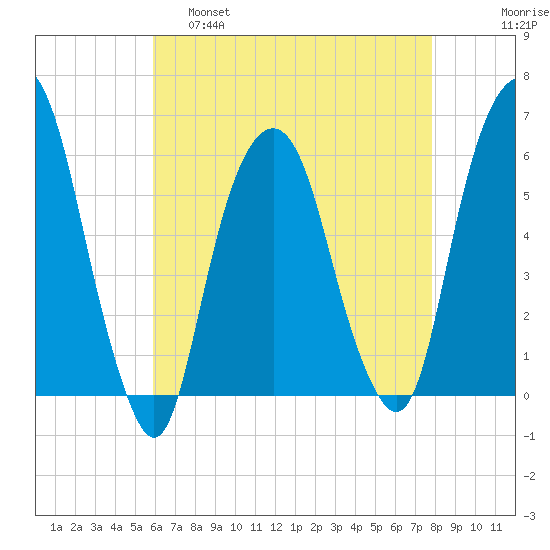 Hackensack tide chart for Thursday, April 29, 2021