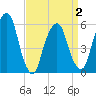 Hackensack tide chart for Friday, April 2, 2021