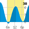 Hackensack tide chart for Friday, April 30, 2021
