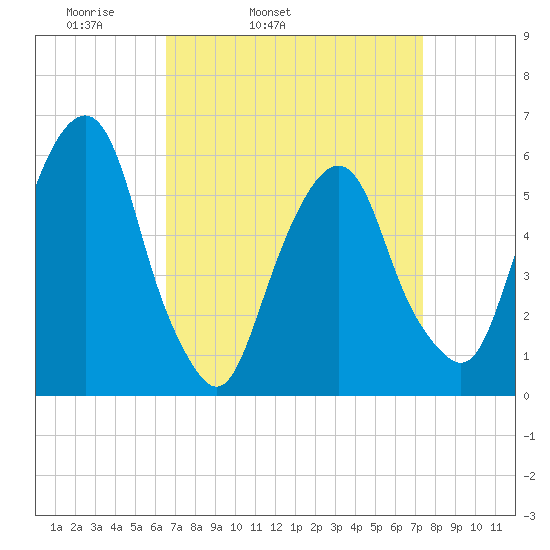 Hackensack tide chart for Saturday, April 3, 2021