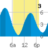 Hackensack tide chart for Saturday, April 3, 2021
