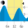 Hackensack tide chart for Sunday, April 4, 2021