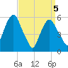 Hackensack tide chart for Monday, April 5, 2021