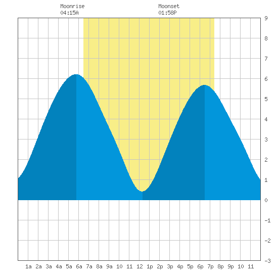 Hackensack tide chart for Tuesday, April 6, 2021