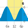 Hackensack tide chart for Tuesday, April 6, 2021