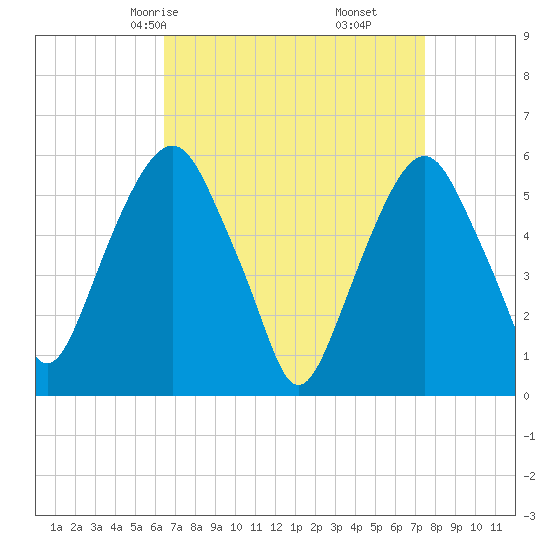 Hackensack tide chart for Wednesday, April 7, 2021