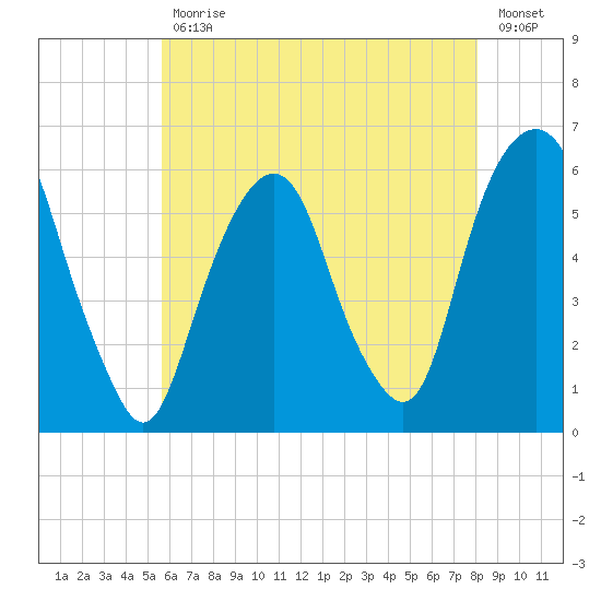 Hackensack tide chart for Wednesday, May 12, 2021