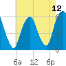 Hackensack tide chart for Wednesday, May 12, 2021