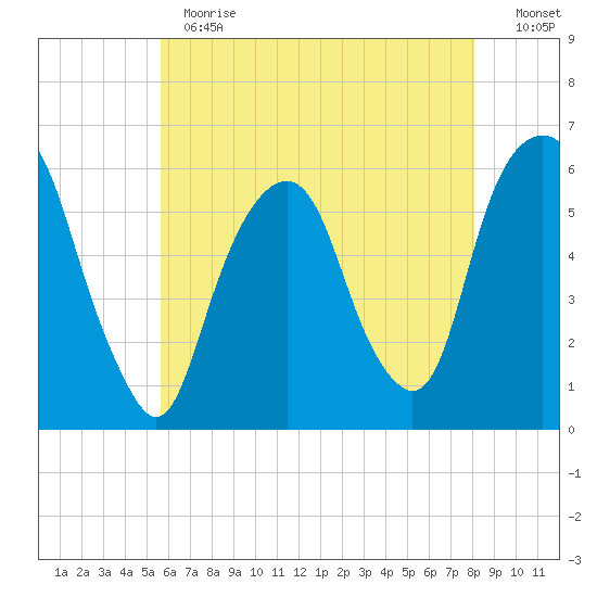 Hackensack tide chart for Thursday, May 13, 2021
