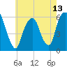 Hackensack tide chart for Thursday, May 13, 2021