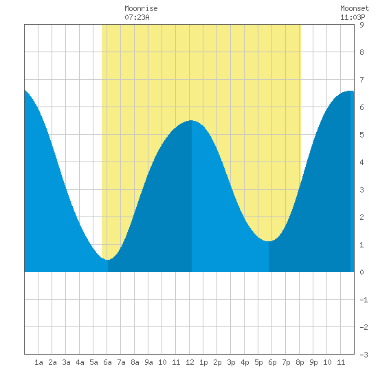 Hackensack tide chart for Friday, May 14, 2021
