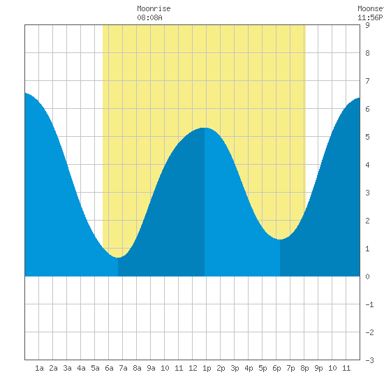 Hackensack tide chart for Saturday, May 15, 2021