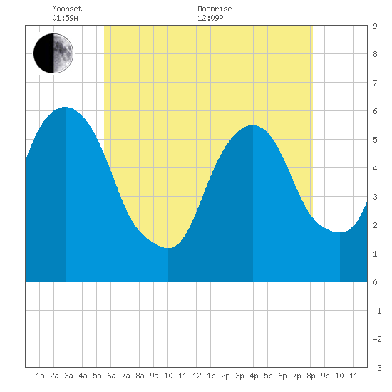 Hackensack tide chart for Wednesday, May 19, 2021