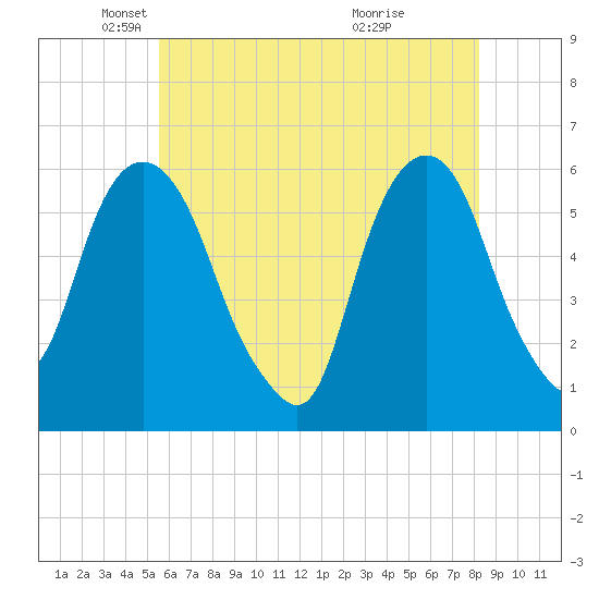Hackensack tide chart for Friday, May 21, 2021