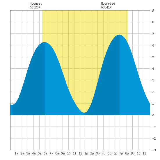 Hackensack tide chart for Saturday, May 22, 2021