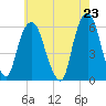 Hackensack tide chart for Sunday, May 23, 2021