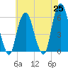 Hackensack tide chart for Tuesday, May 25, 2021