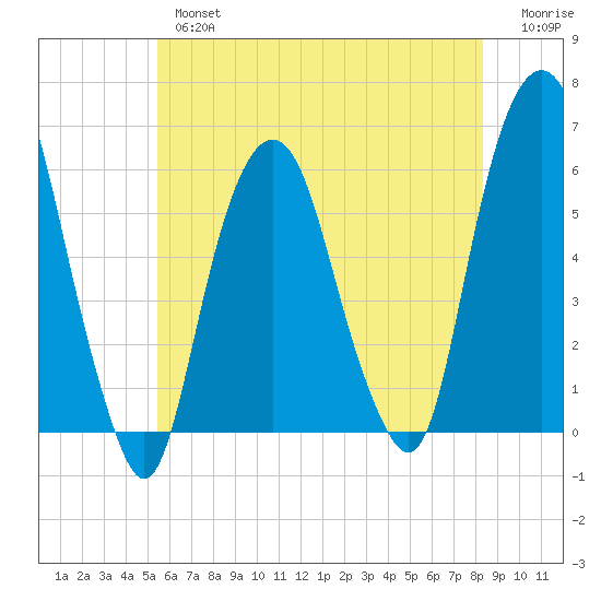 Hackensack tide chart for Thursday, May 27, 2021