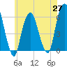 Hackensack tide chart for Thursday, May 27, 2021