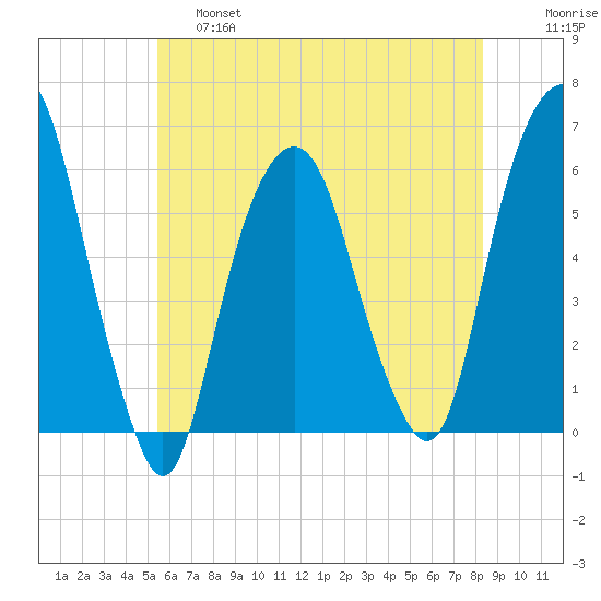Hackensack tide chart for Friday, May 28, 2021