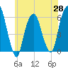 Hackensack tide chart for Friday, May 28, 2021