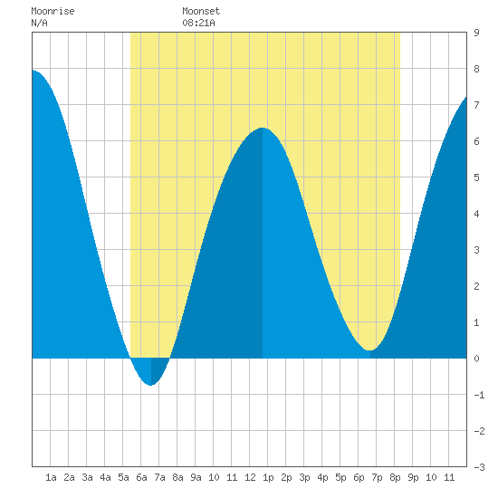 Hackensack tide chart for Saturday, May 29, 2021