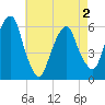 Hackensack tide chart for Sunday, May 2, 2021