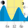 Hackensack tide chart for Monday, May 3, 2021