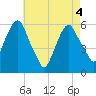 Hackensack tide chart for Tuesday, May 4, 2021